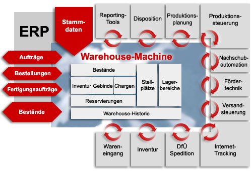 Lagerarchitektur Warehouse-Machine